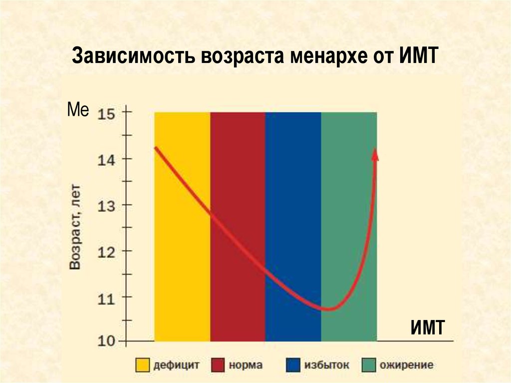 Зависимость возраста. ИМТ В зависимости от возраста. Возраст менархе. ИМТ зависит от возраста. В зависимости от возраста.