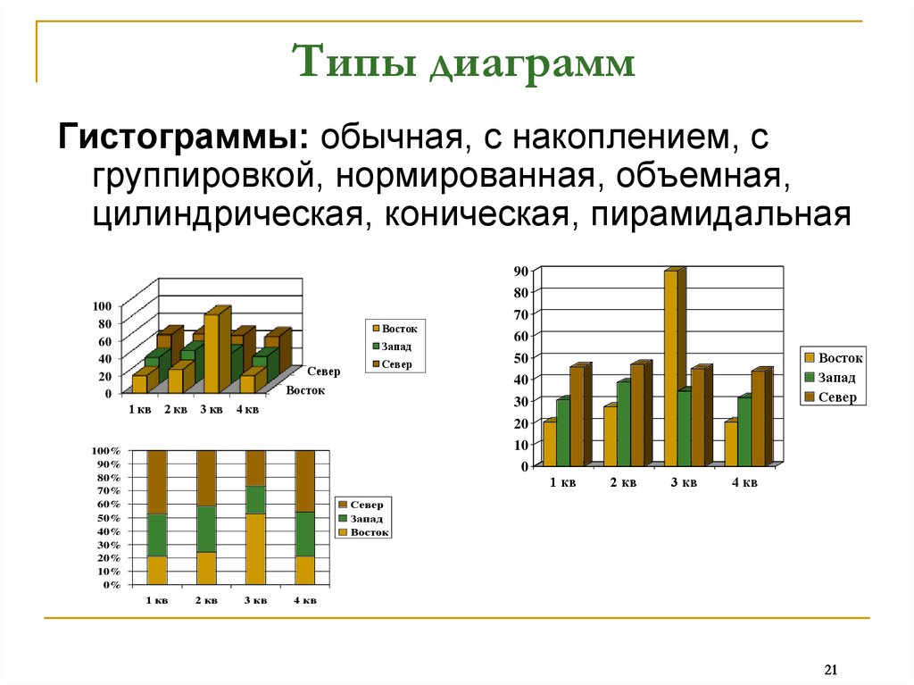 3 типа диаграмм