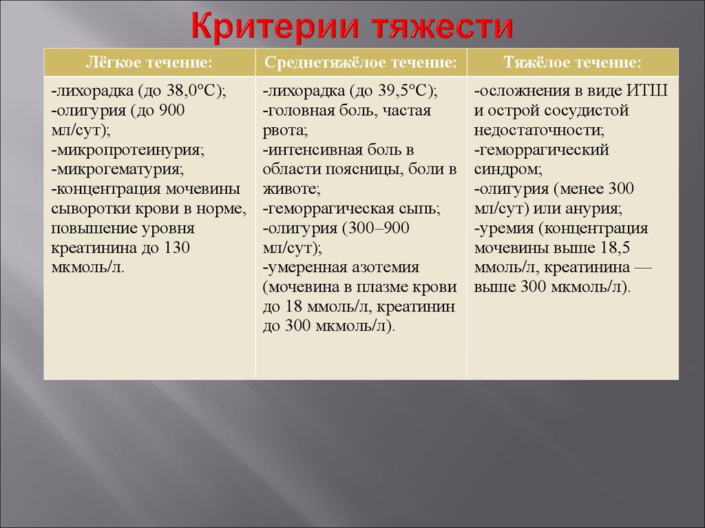 Критерий течения. Критерии тяжести геморрагических лихорадок. Критерии тяжести ГЛПС. Критерии степени тяжести ГЛПС. ГЛПС тяжесть течения.