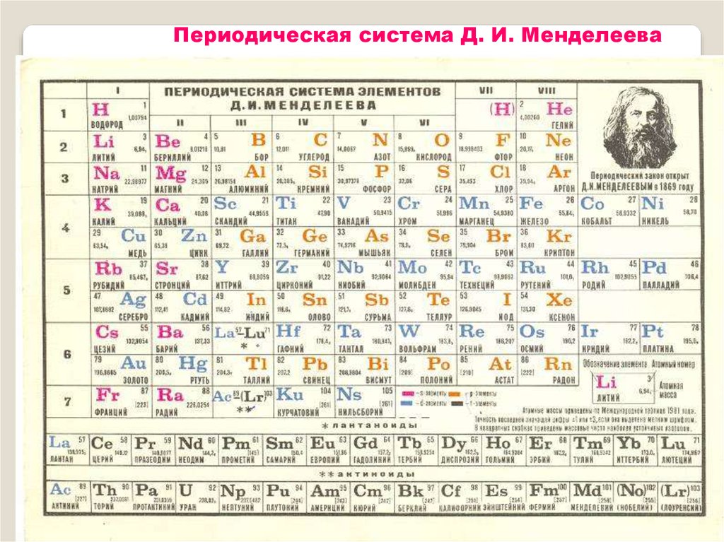 Описание периодической системы