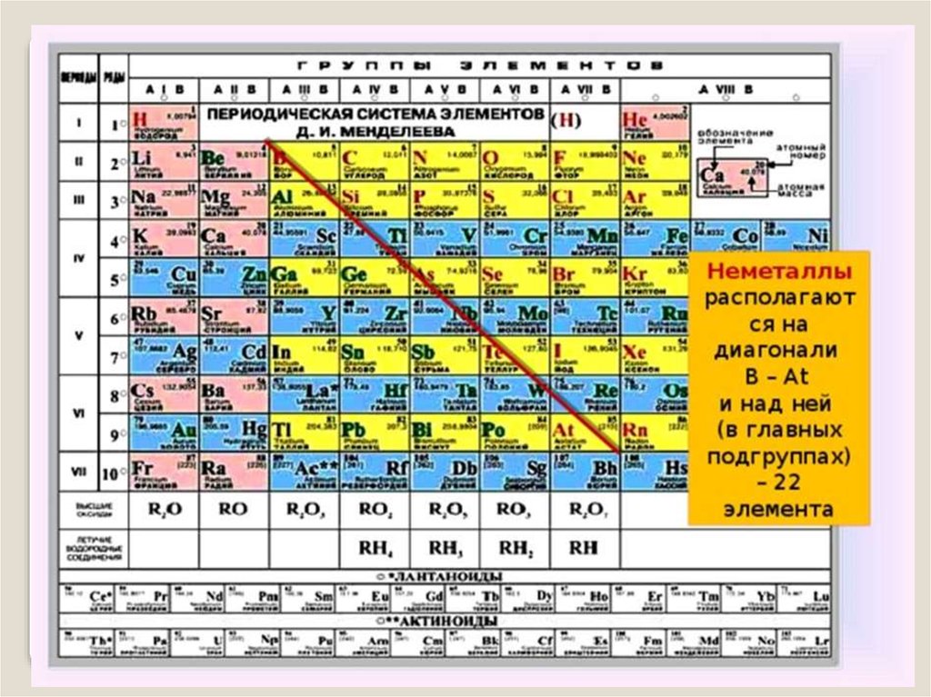 Укажите неметаллический элемент. Таблица Менделеева по химии металлы и неметаллы. Таблица химических элементов Менделеева металлы и неметаллы. Таблица Менделеева метал не метл. Таблица Менделеева с диагональю Бор Астат.