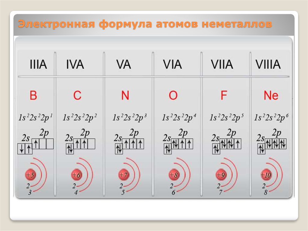 2 строение атомов химических элементов. Электронное строение атомов элементов неметаллов второго периода. Электронная формула атомов неметаллов. Электронное строение внешнего уровня неметалла. Электронное строение внешнего электронного слоя атомов неметаллов.