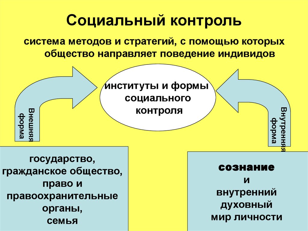 Социальный контроль включает в себя два