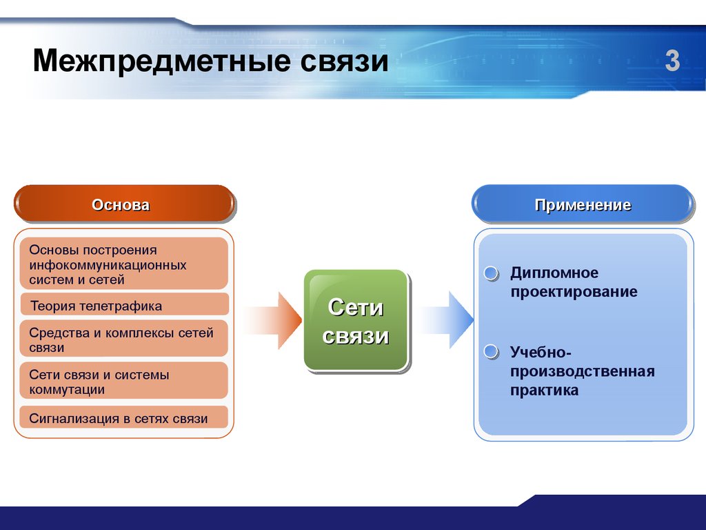 Межпредметные связи. Классификация межпредметных связей. Основы связи. Межпредметные связи виды.