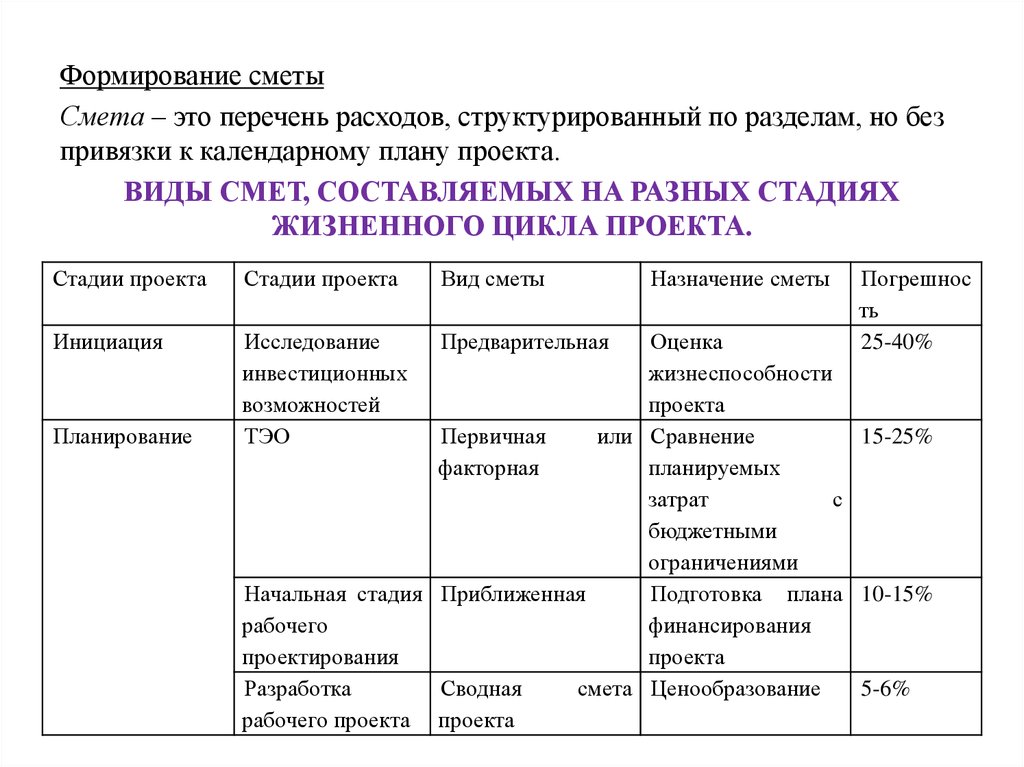 Формирование сметы и бюджета проекта