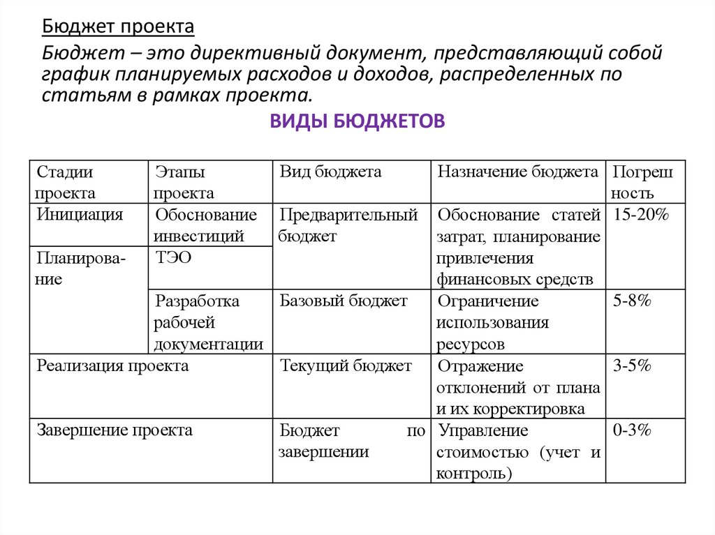 Контроль стоимости проекта не включает в себя тест