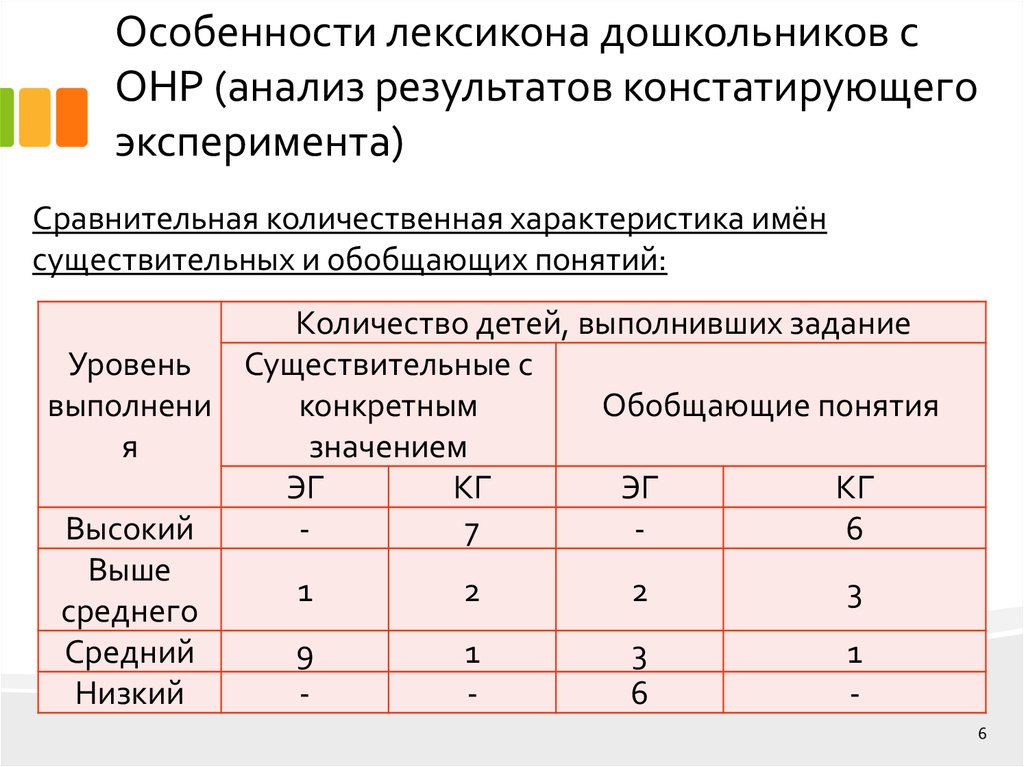 Результат констатирующего эксперимента