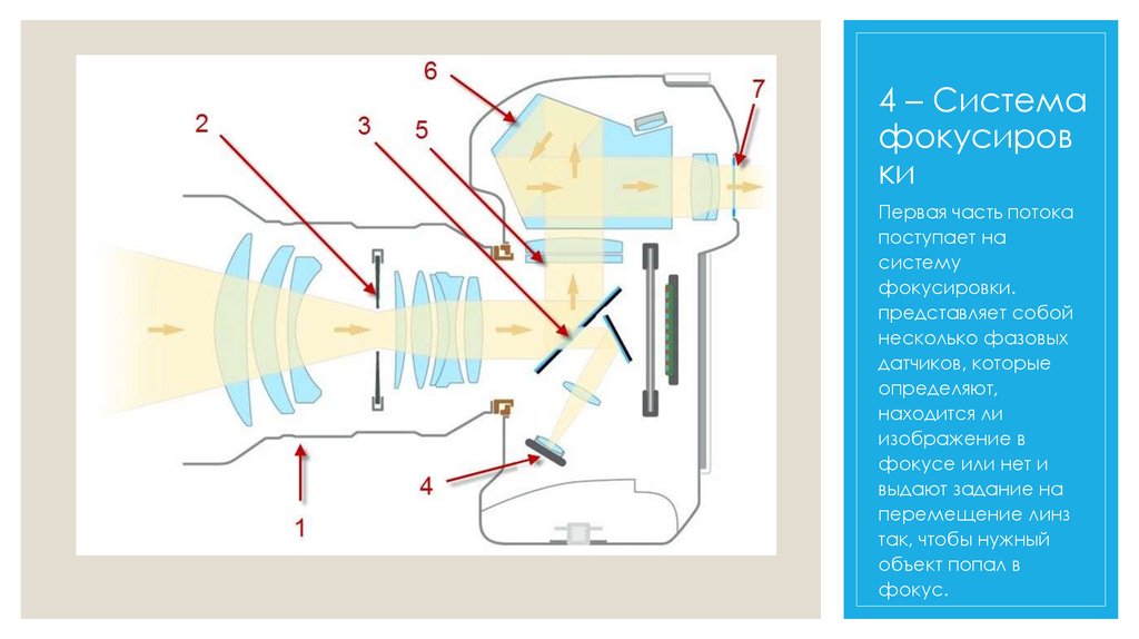 Схема изображения фотоаппарата
