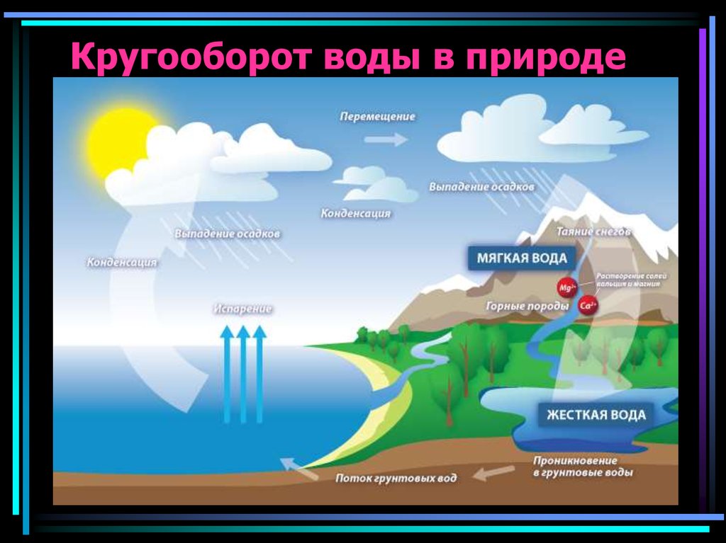 Куда девается вода из моря рисунок 3 класс