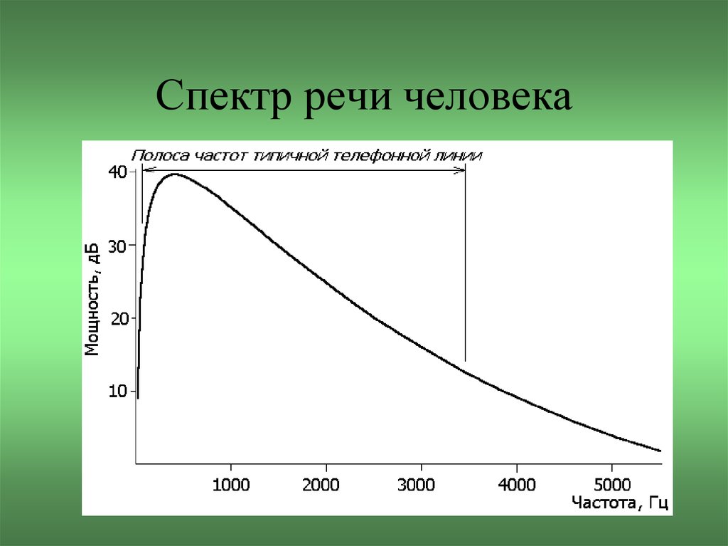 Голосовая частота. Спектр речи. Спектр человеческой речи. Частотный спектр речи. Речевой спектр частот.