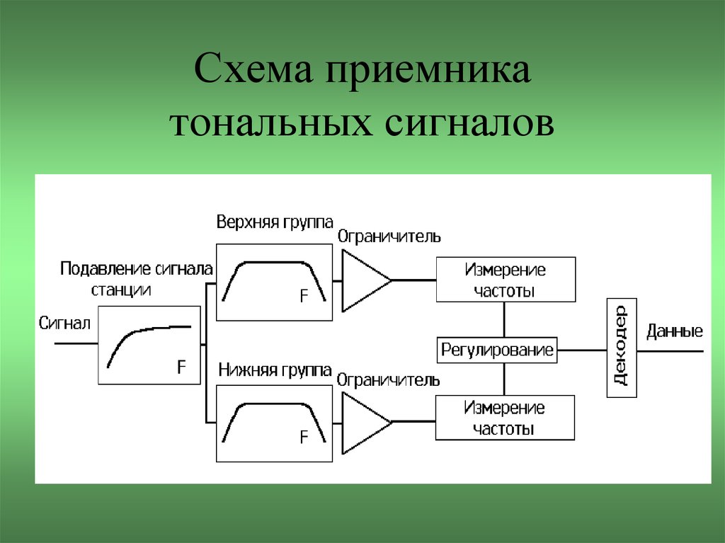 Измерения сигнала. Приемник тон сигнала. Тональный сигнал. Приемник тональной частоты. Тоновые приемники.