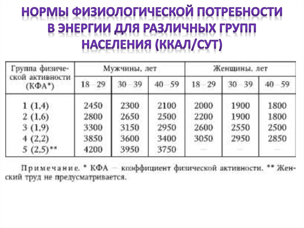 Разные группы населения. Нормы физиологических потребностей для взрослого населения (в сутки). Нормы физиологических потребностей в энергии и пищевых веществах. 2.3.1.2432-08 Нормы физиологических потребностей. Нормы физиологических потребностей для взрослого населения таблица.