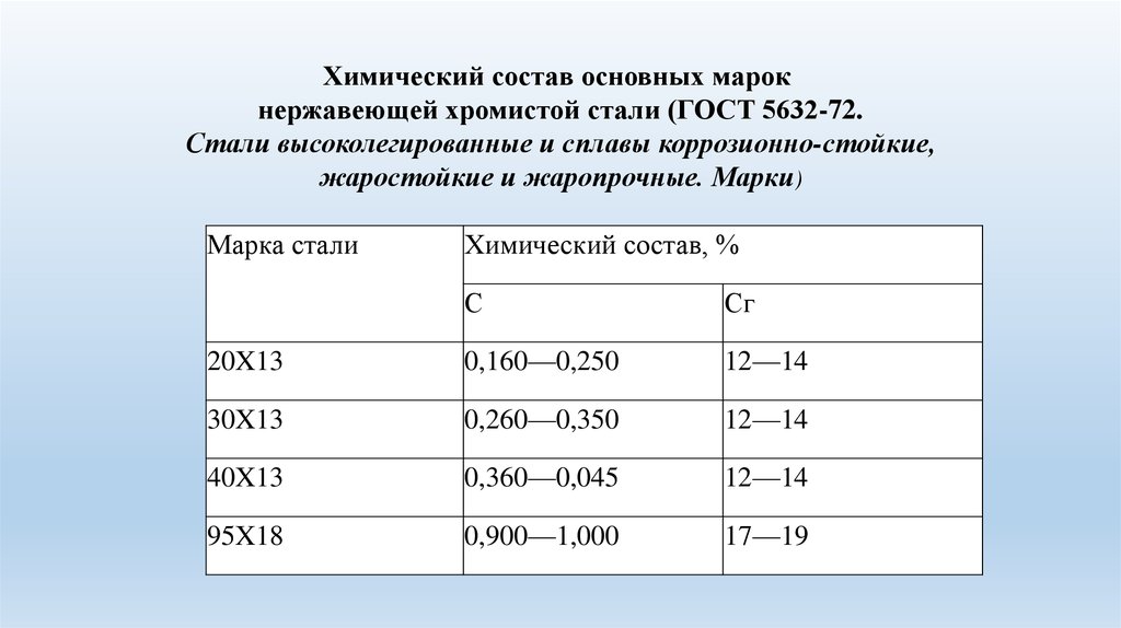 5632 2014. Нержавеющая сталь химический состав. Состав нержавейки стали. Высоколегированная сталь марки. Хромистые коррозионностойкие стали марка стали.