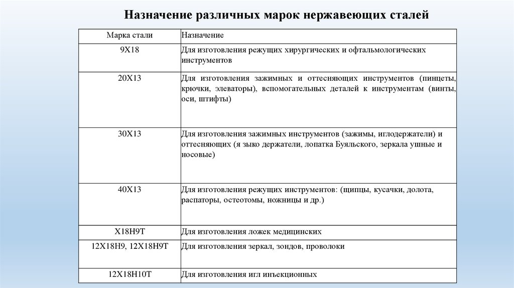 Нержавеющая сталь марки