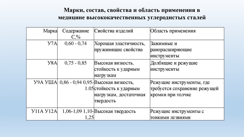 Сталь характеристики применение. Углеродистая инструментальная сталь марка и состав. Углеродистые стали область применения. Область применения углеродистых сталей. Марки стали применение свойства.