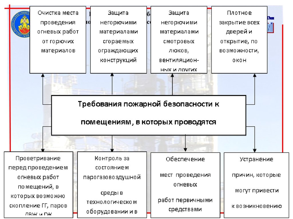 Обеспечение пожарной безопасности при организации и проведении огневых работ  - презентация онлайн