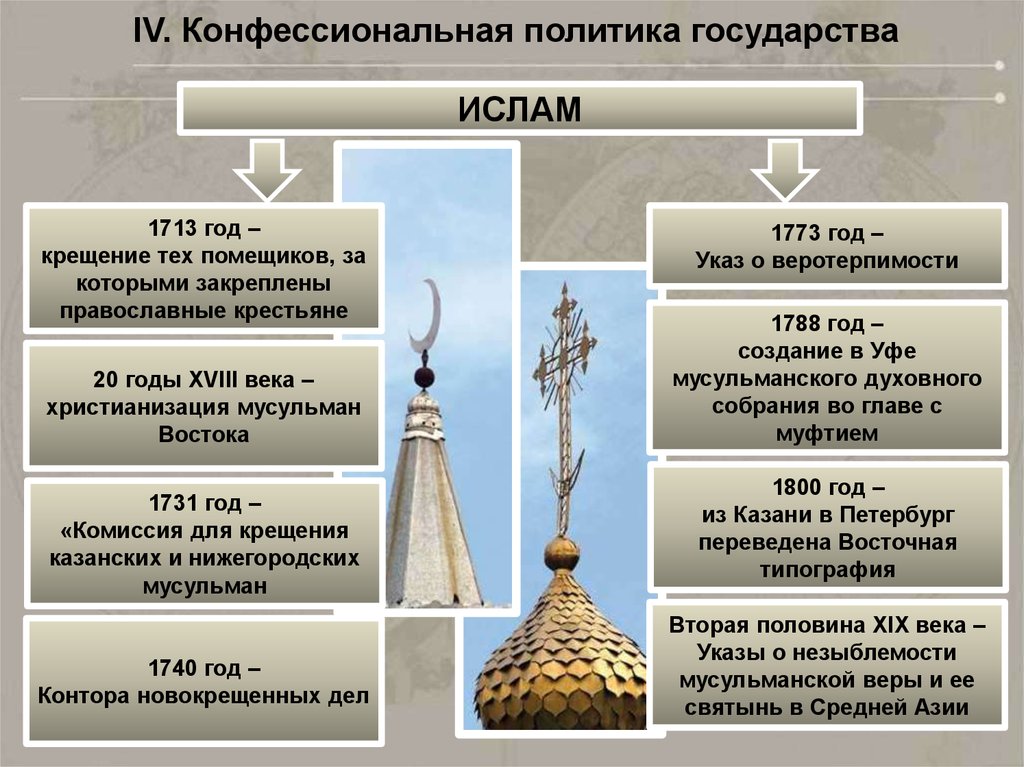Религиозная политика в россии в 19