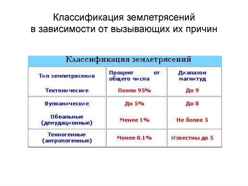 Причины вызывающие землетрясение