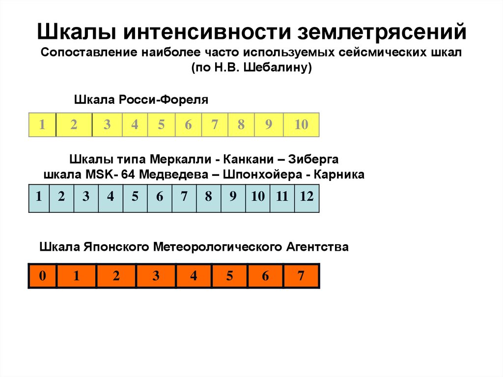 Какая шкала используется для измерения. Шкала msk-64 (шкала Медведева-Шпонхойера-Карника. Msk-64 шкала сейсмической интенсивности. Шкала интенсивности Медведева-Шпонхойера-Карника. Шкала Медведева землетрясений.