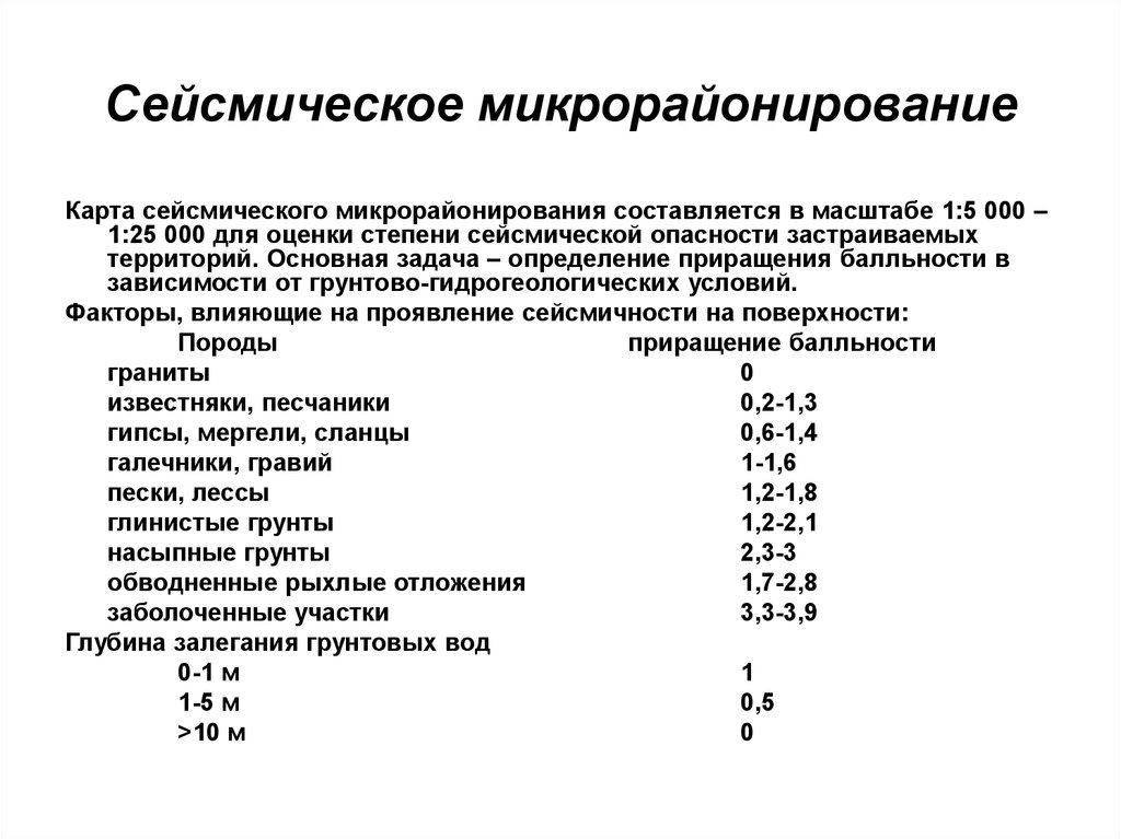 Карта сейсмического микрорайонирования