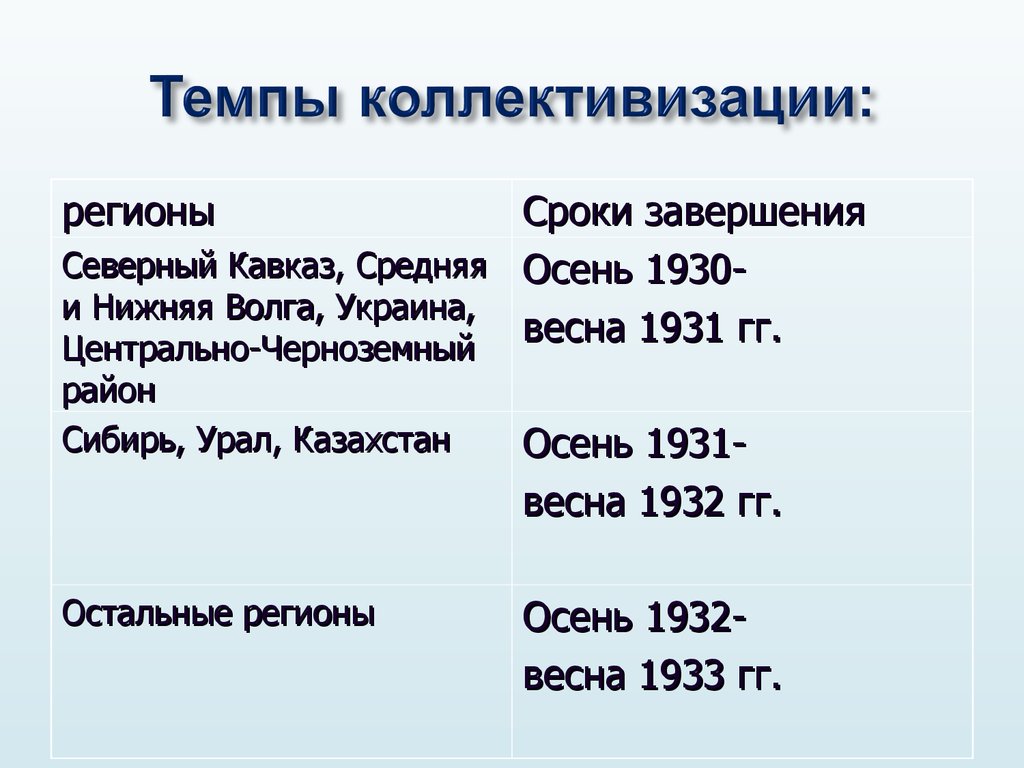 К какому времени согласно планам коллективизация должна была завершиться