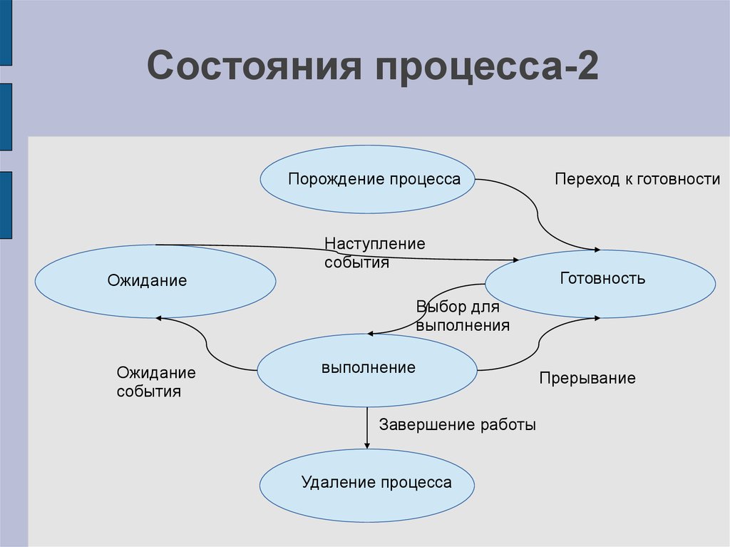 Модель состояний. Модель процесса с 5 состояниями. Состояния процесса в ОС. Состояние процесса. Модель и состояния процесса.