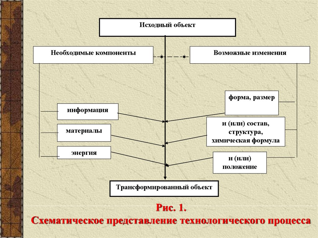 Исходный процесс это. Схематическое представление технологического процесса. Исходный объект. Представление технологической операции проектирования. Исходный объект моделирования.