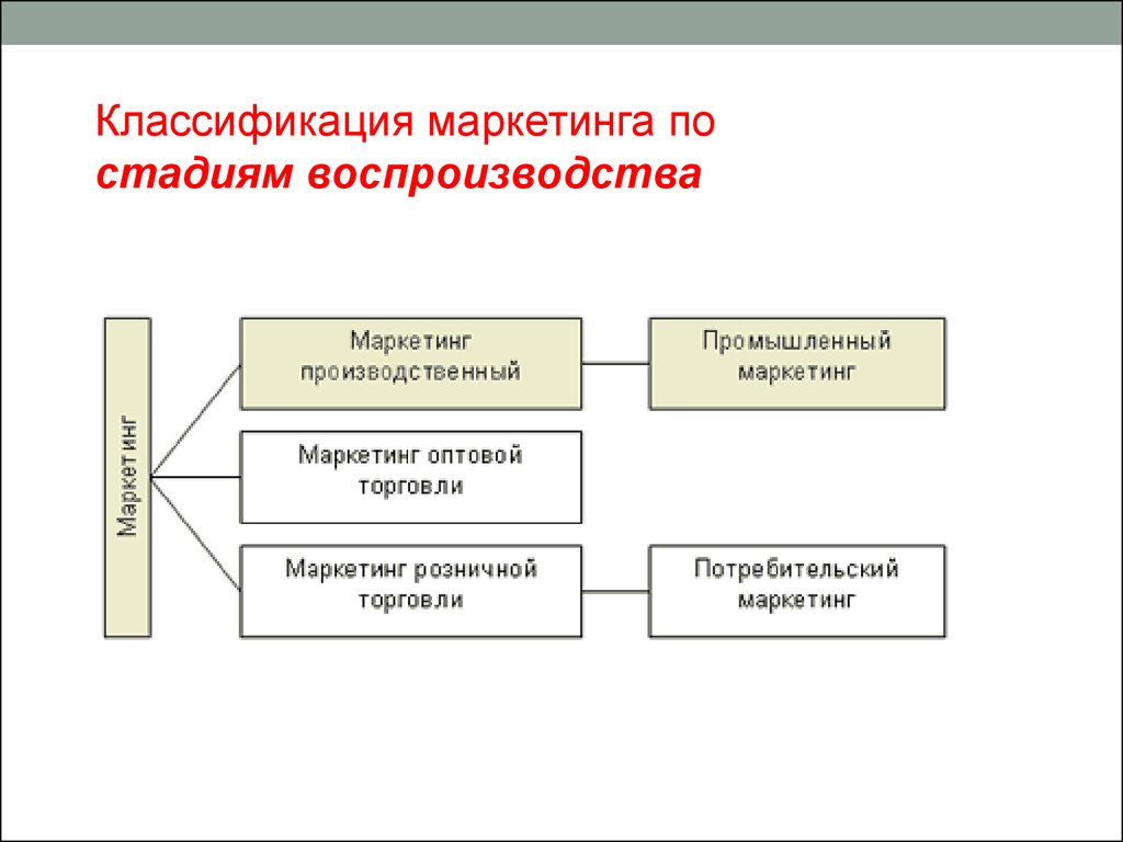 Планы маркетинга классифицируются по