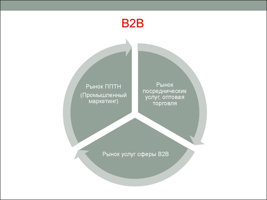 Сегмент b2b b2c. Сегменты рынка b2b. Рынок b2b. Сегмент b2b что это такое. Рынок предприятий b2b.