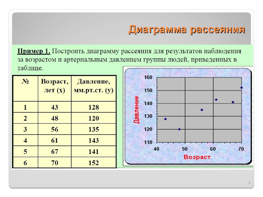 Данные таблицы значений. Диаграмма рассеяния. Графики рассеяния. График корреляции. Диаграмма разброса (рассеяния).