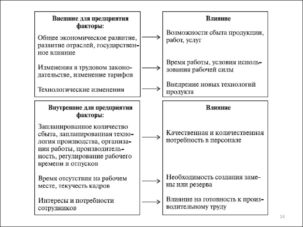 Необходимость в кадрах. Факторы влияющие на потребность в персонале. Факторы влияющие на планирование потребности в персонале. Факторы, определяющие потребность в персонале. Факторы, влияющие на планирование персонала предприятия.