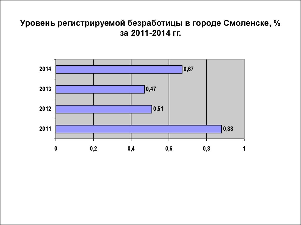 Уровень регистрируемой безработицы. Регистрируемая безработица это. Города с безработицей. Уровень регистрируемой безработицы слайд.