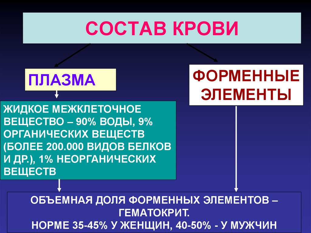 3 общая. Состав крови плазма и форменные элементы. Кровь форменные элементы и плазма таблица. Функции плазмы и форменных элементов крови. Состав крови плазма форменные.