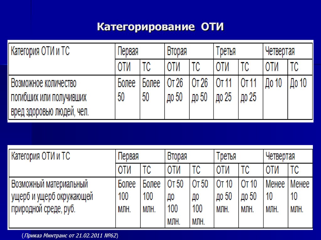 Категории категорирования объектов