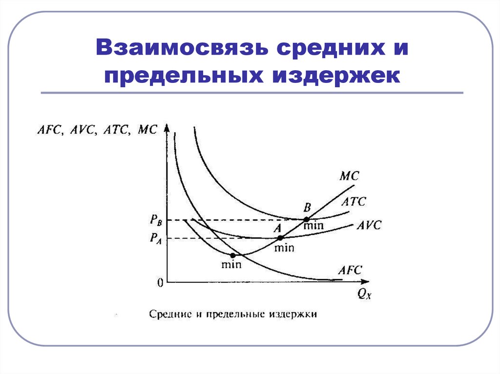 Кривая предельных издержек. Взаимосвязь средних и предельных издержек. Взаимосвязь кривых предельных и средних затрат. Кривые предельных и средних переменных издержек. График взаимосвязи предельных и средних издержек.