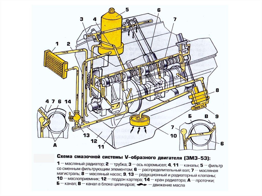 Система смазки. Схема масляной системы двигателя ГАЗ 53. Двигатель ГАЗ 53 система смазки двигателя. Система смазки двигателя ЗМЗ ГАЗ 53. Схема масло системы ГАЗ 53.