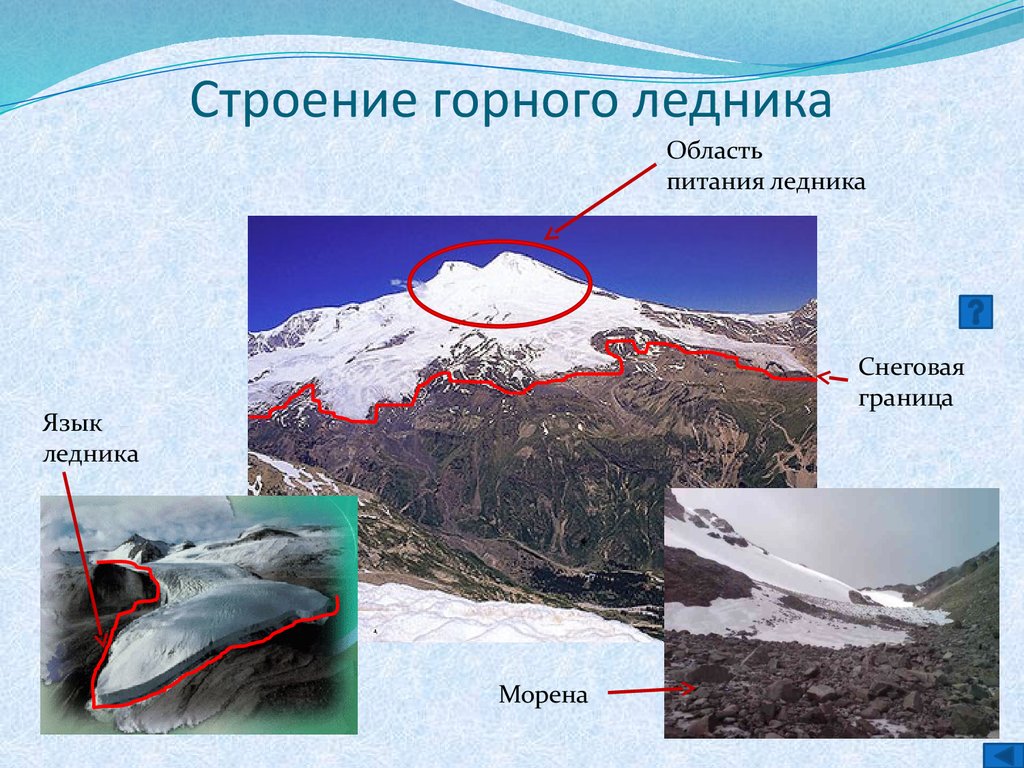 Где находятся ледники. Строение ледника. Типы горных ледников. Строение ледников. Горный ледник схема.