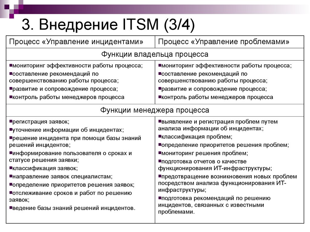 Функции владельца. Методологии ITIL/ITSM. Принципы ITSM. ITSM структура. ITSM процессы.