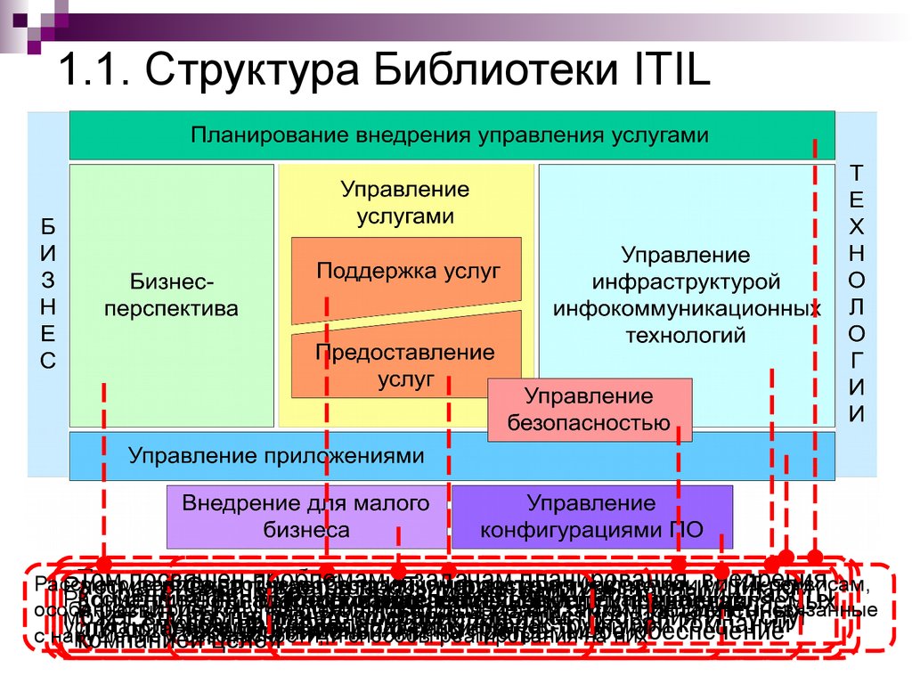 1.1. Структура Библиотеки ITIL