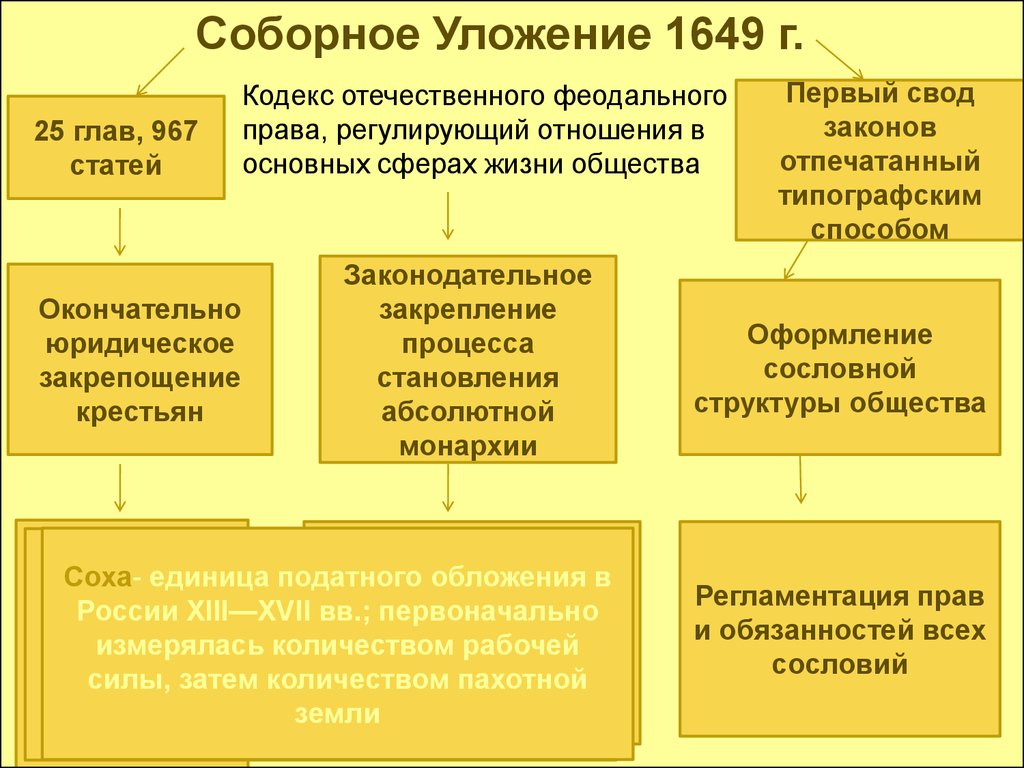 Соборное уложение 1649 г положения
