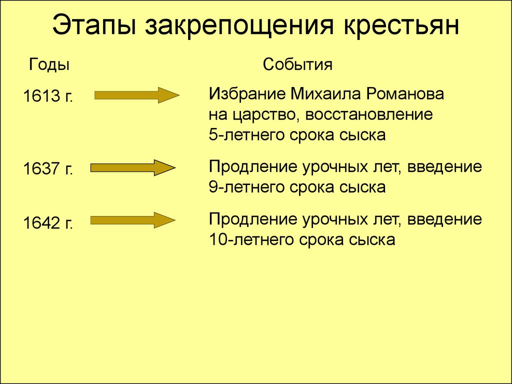 Срок сыска крестьян. Михаил Романов закрепощение крестьян. Этапы закрепощения. Этапы закрепощения крестьян. Этапы закрепощения крестьян в России таблица.