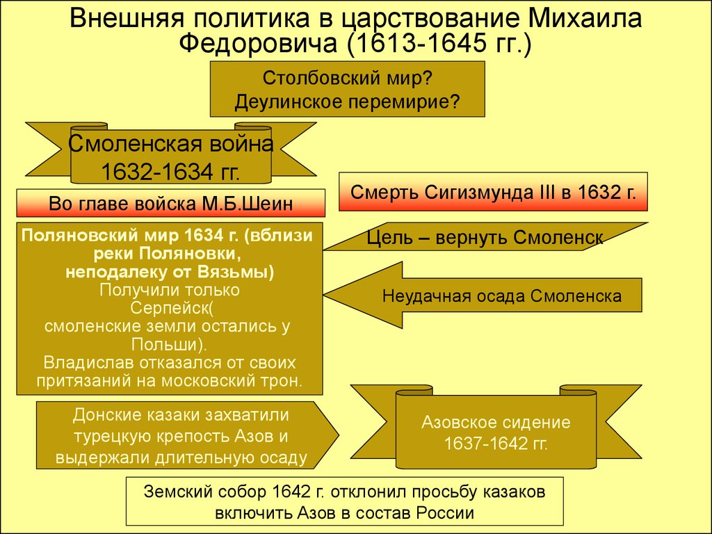 Назовите 1 любое внешнеполитическое. Внешняя политика Михаила Романова 1613-1645. Внутренняя политика Михаила Романова 1613-1645. Правление царя Михаила Федоровича 1613-1645. Внутренняя политика Михаила Федоровича 1613-1645.