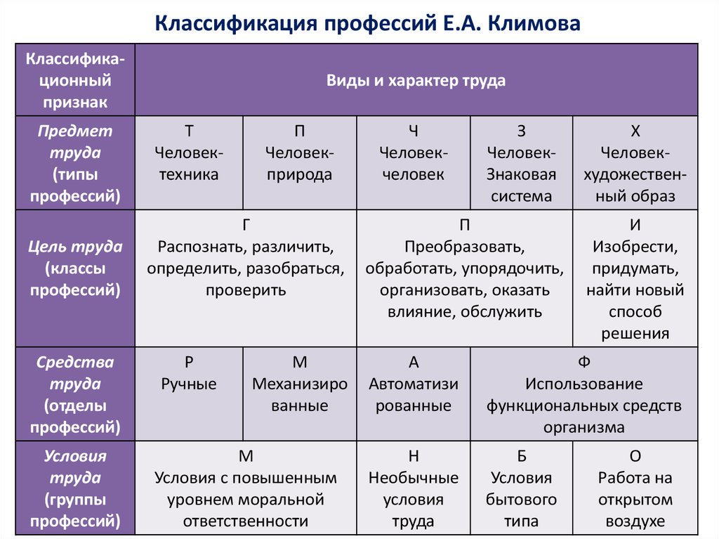 Выберите все верные ответы согласно методологии. Типология Климова классификация профессий. Классификация Климова таблица. Классификация профессий по е.а. Климову. Типы профессий по классификации е.а Климова.