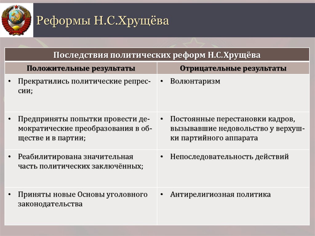 Охарактеризуйте реформы хрущева проведенные в конце 1950 составив развернутый план и тезисы