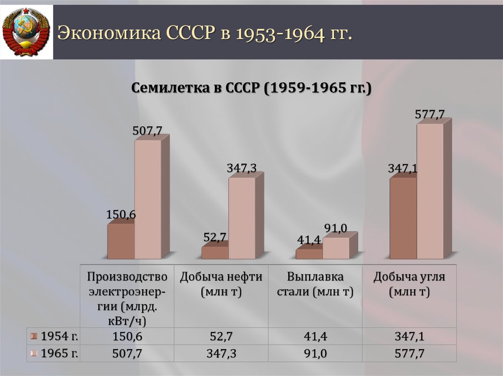 Социально экономическое развитие ссср в 1953 1964 презентация