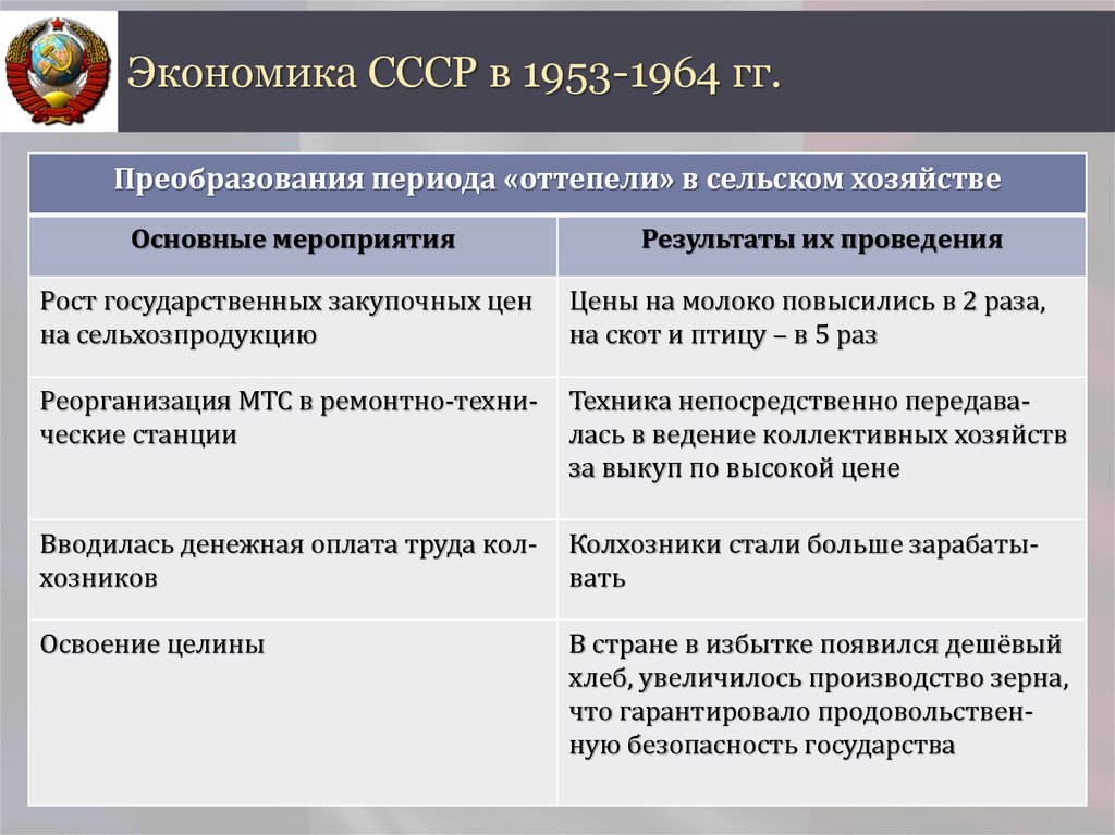 Проблемы советской системы. Экономические реформы СССР 1953-1964. Экономические реформы 1953-1964 гг таблица. Экономическая реформа 1953 года в СССР. Итоги социально-экономического развития СССР В 1953-1964.