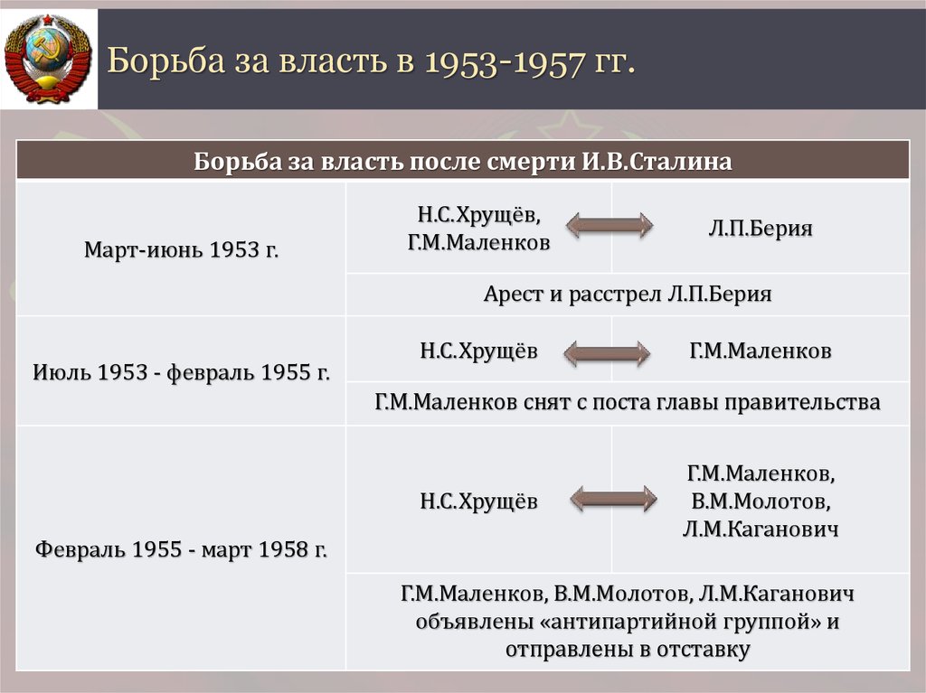 Борьба за власть в 1953-1957 гг.
