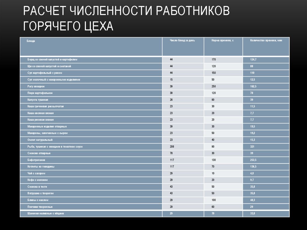 Численность работников министерства