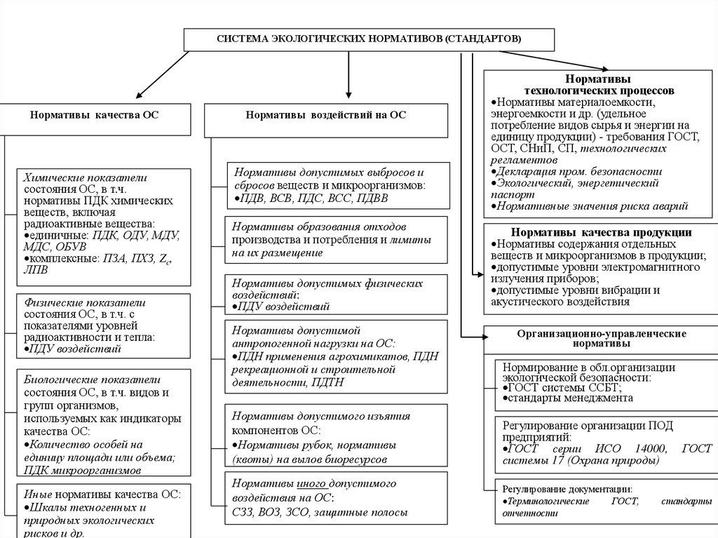 Система экологических нормативов схема