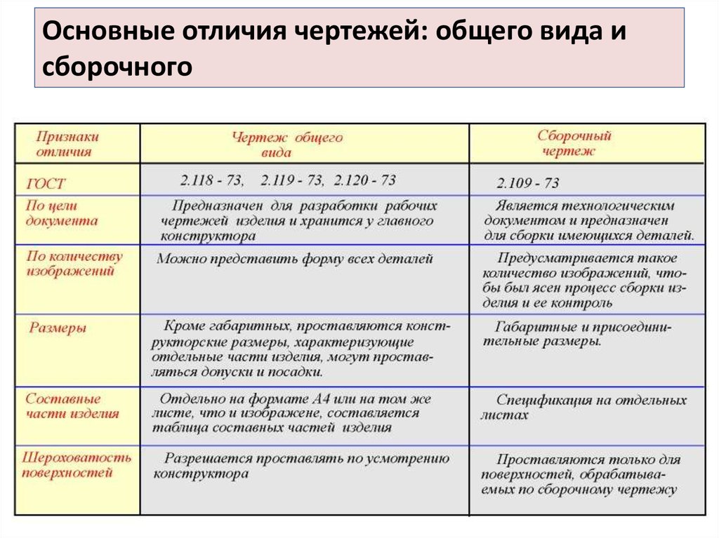 Чертеж отличия. Основные отличия чертежей: общего вида и сборочного. Сходства и различия сборочных и рабочих чертежей. Сравнительная таблица 